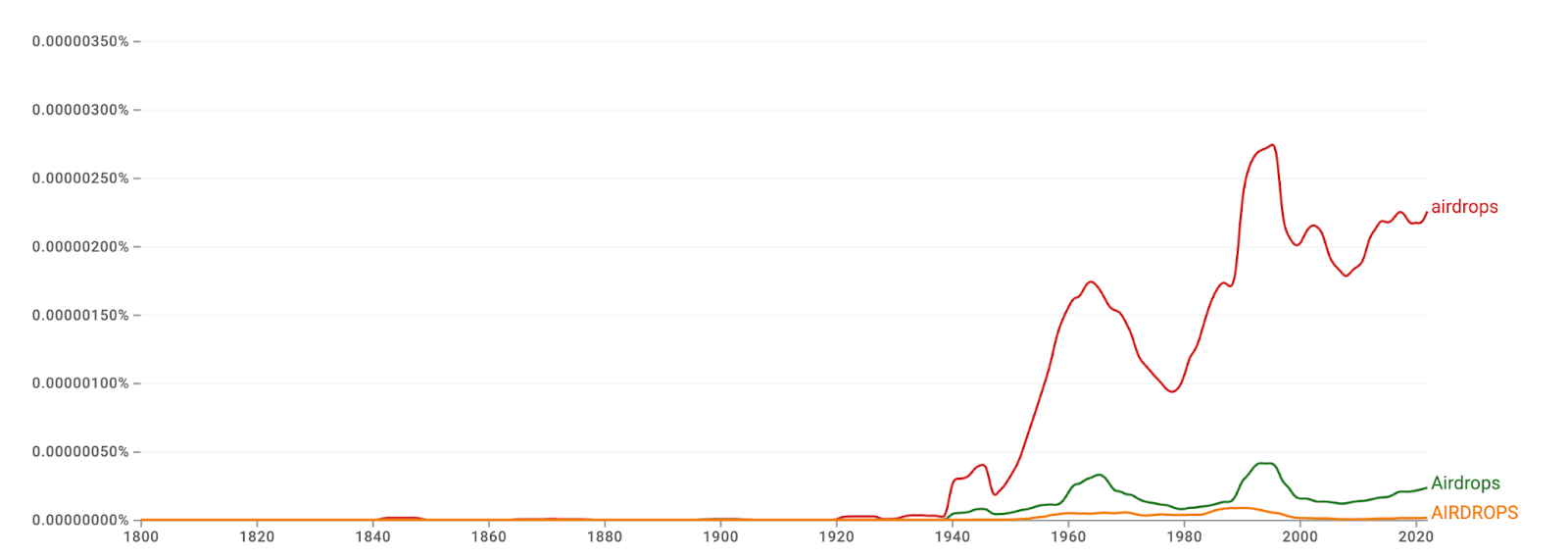 airdrops n-gram history