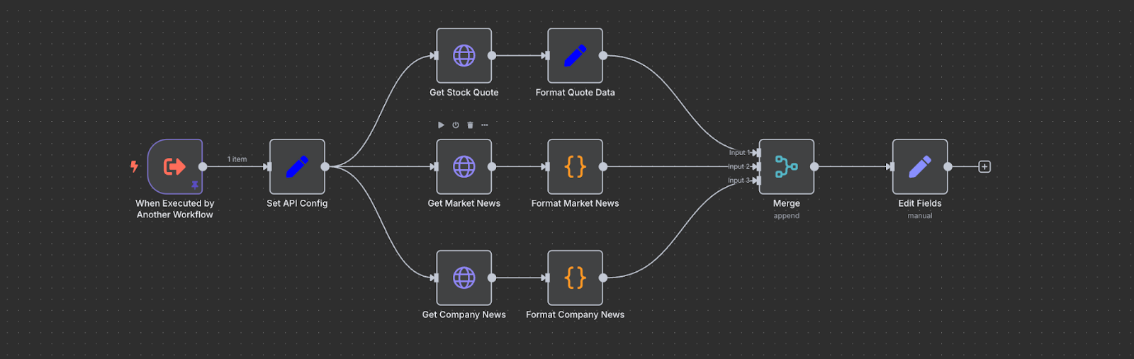 A diagram of the Finance news workflow