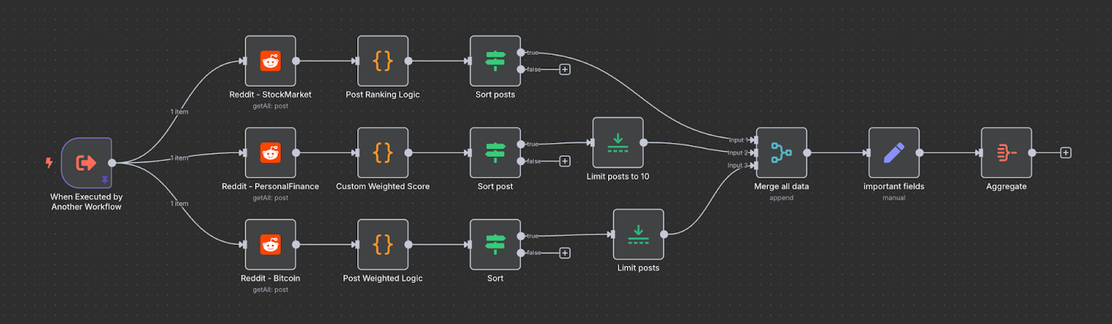 A diagram of the Reddit research tool workflow